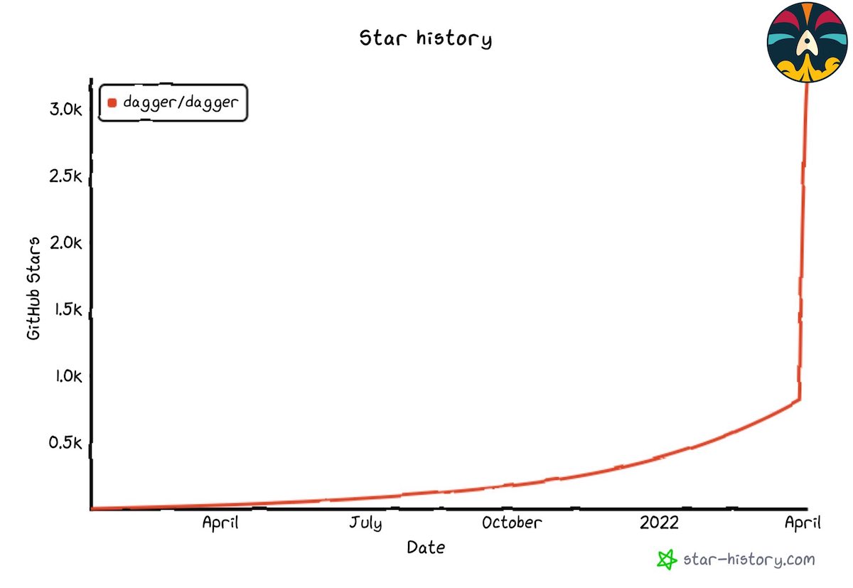 Launching Dagger 0.2: GitHub Stars